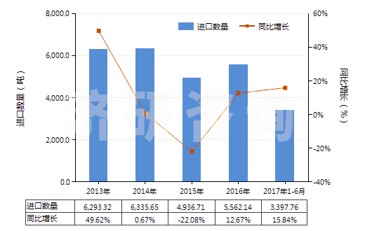 2013-2017年6月中國初級形狀的聚四氟乙烯(HS39046100)進口量及增速統(tǒng)計